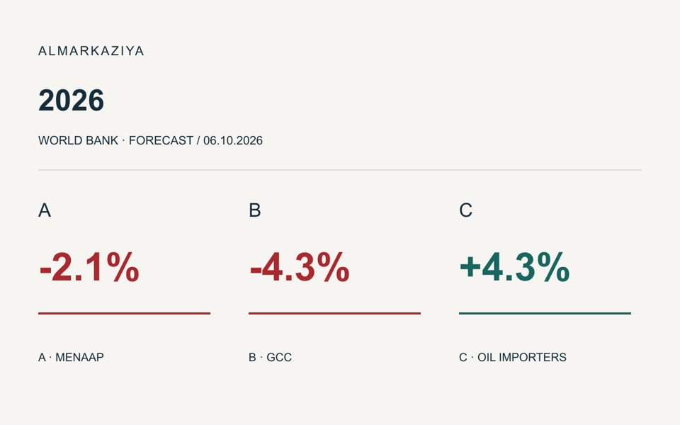 Infografica delle previsioni 2026: A, regione MENAAP -2,1%; B, Consiglio di cooperazione del Golfo -4,3%; C, importatori di petrolio +4,3%.