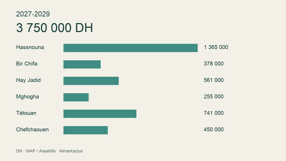 2027-2029 · 3 750 000 DH · Hassnouna 1 365 000; Bir Chifa 378 000; Hay Jadid 561 000; Mghogha 255 000; Tétouan 741 000; Chefchaouen 450 000.