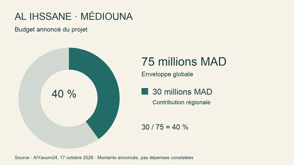 Médiouna: Al Ihssane avanza sin fecha anunciada de apertura