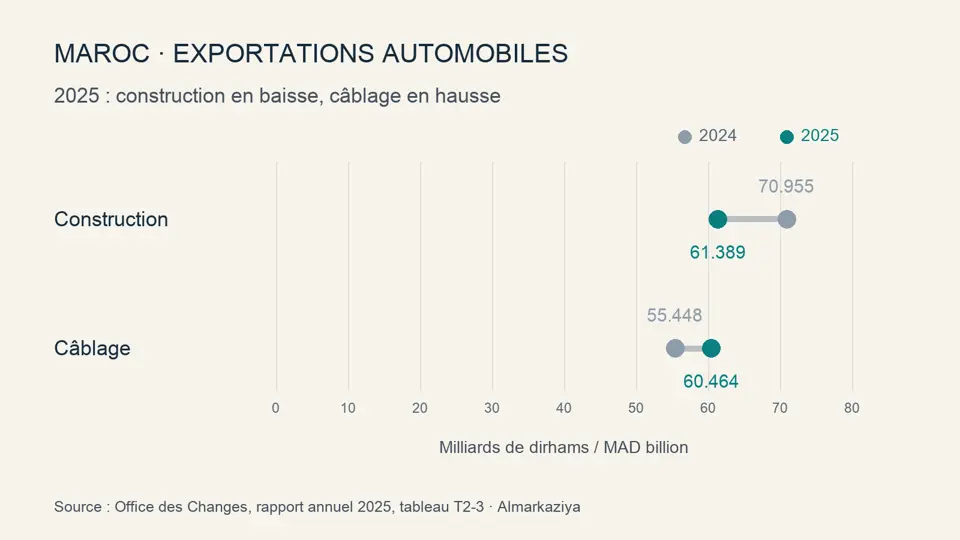 Auto-export: nog steeds de grootste sector ondanks lichte daling in 2025