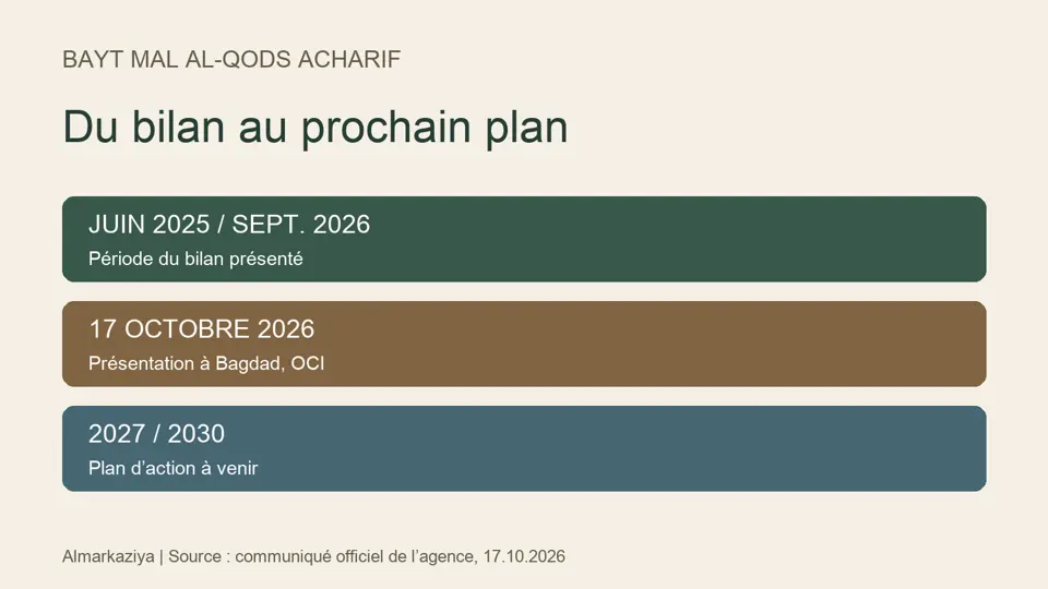 Originale Zeitleiste: Bilanz Juni 2025 bis September 2026, Vorstellung am 17. Oktober 2026 und Plan 2027-2030.