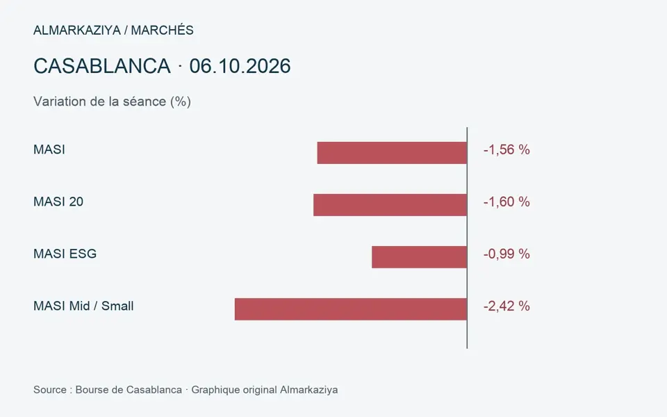 Gráfico original: variaciones diarias de cuatro índices, del menos 0,99 % al menos 2,42 %.