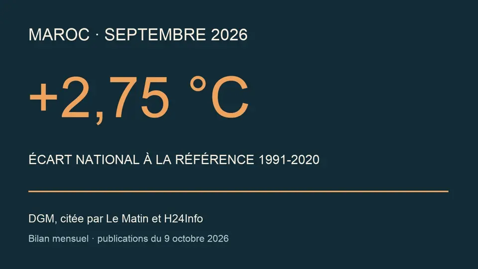 Visuale tipografica: settembre 2026, scarto nazionale +2,75 °C, riferimento 1991-2020; DGM citata da Le Matin e H24Info.