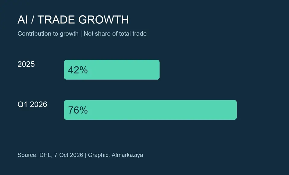 42% (2025) / 76% (Q1 2026) | DHL | Almarkaziya