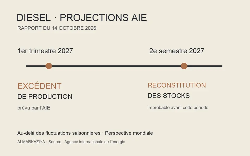 El informe del 14 de octubre distingue la recuperación de las refinerías de la reposición de reservas. Un alivio duradero sigue condicionado.