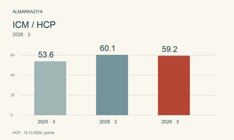 Morocco’s HCP puts the index at 59.2 points in the third quarter of 2026. The comparison period changes the picture.