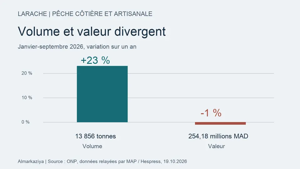 Original chart: Larache landing volume up 23% and value down 1%, January-September 2026 versus 2025.