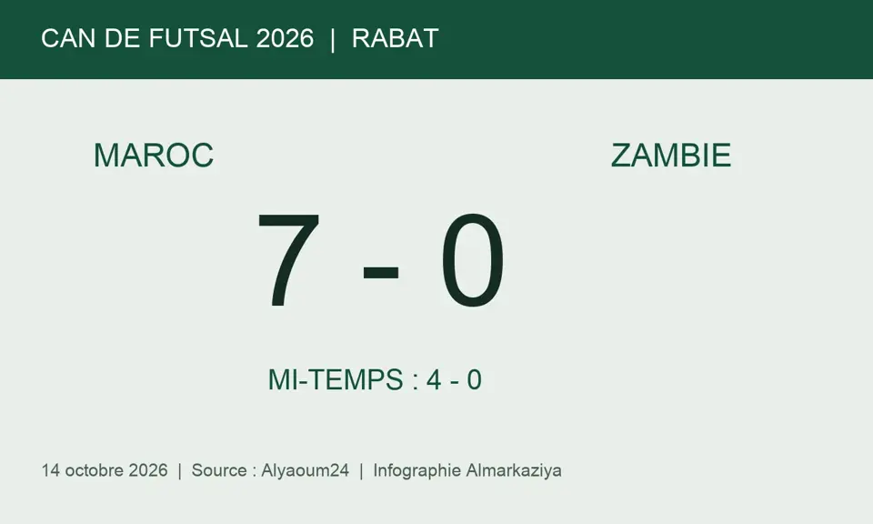 Marokko führte am zweiten Spieltag der Gruppe A in Rabat bereits zur Pause mit 4:0.