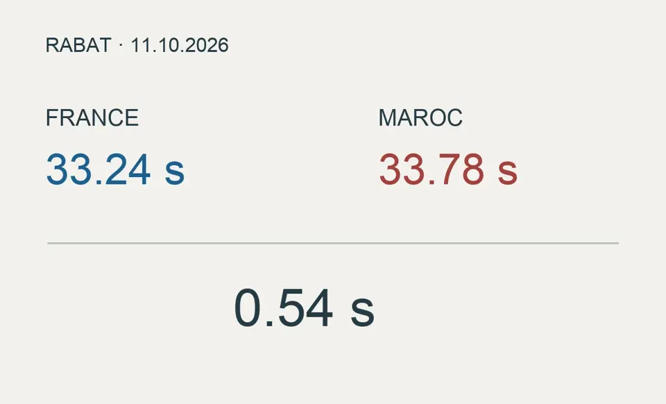 France 33.24 s · Maroc 33.78 s · 0.54 s