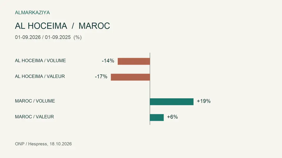 Infographic of annual changes in volume and value, January to September 2026, for Al Hoceima and Morocco nationally.