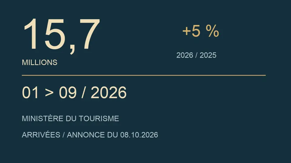 تصميم طباعي:15,7 مليون وافد، زيادة سنوية5 %، يناير إلى سبتمبر2026، أرقام أعلنتها الوزارة.