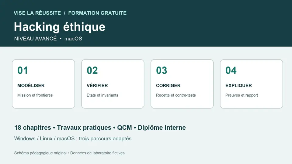 Illustration du parcours Hacking éthique : niveau avancé sur macOS