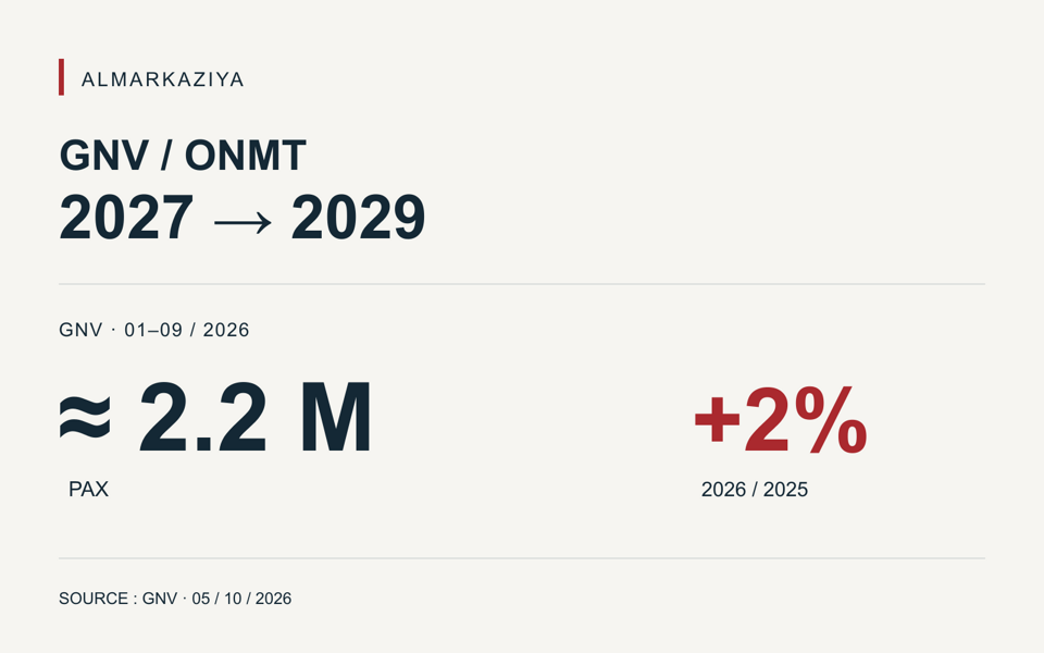 GNV-infographic: ONMT-partnerschap 2027 tot 2029; volledig netwerk, 2,2 miljoen passagiers, +2%, januari tot september 2026.