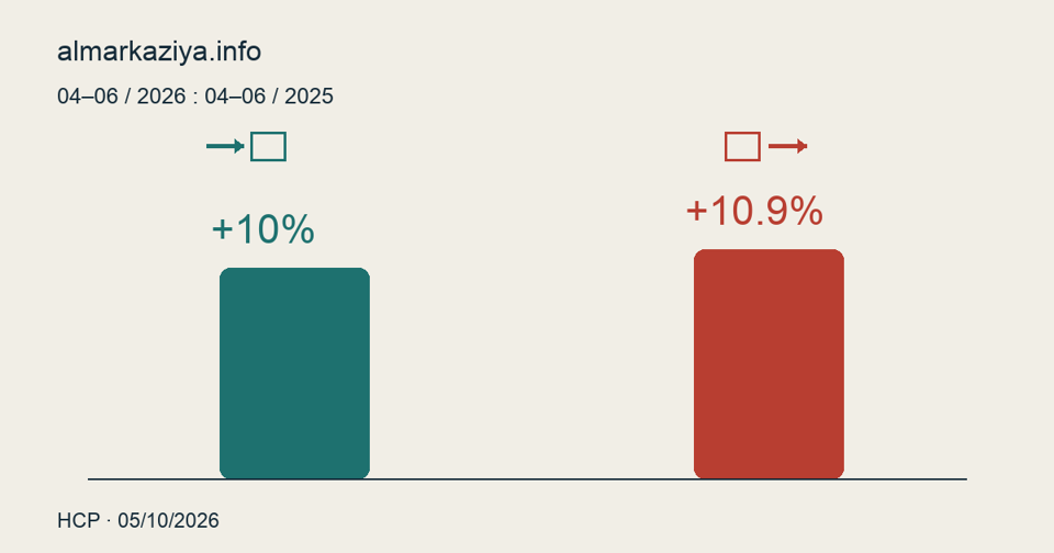 Graphique : importations +10 %, exportations +10,9 %, deuxième trimestre 2026 comparé à 2025