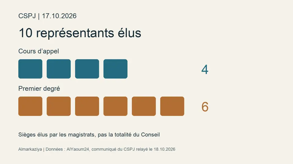 Grafico dei dieci seggi elettivi: quattro per l’appello e sei per il primo grado.
